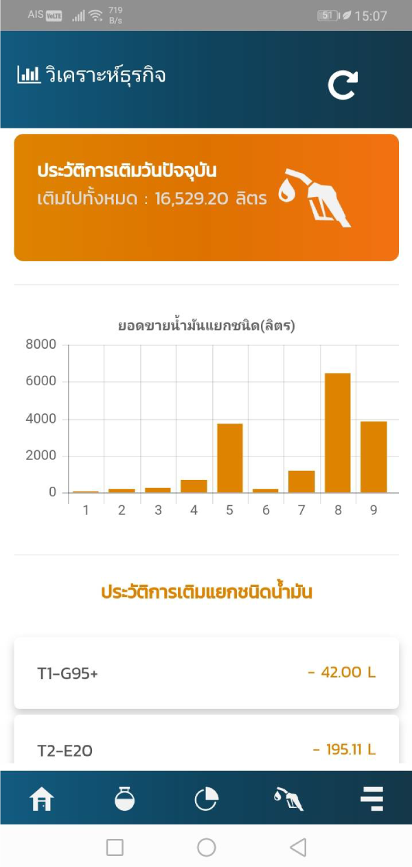 แอปมือถือแสดงปริมาตรการเติมน้ำมันวันนี้ แยกยอดขายตามชนิดน้ำมัน