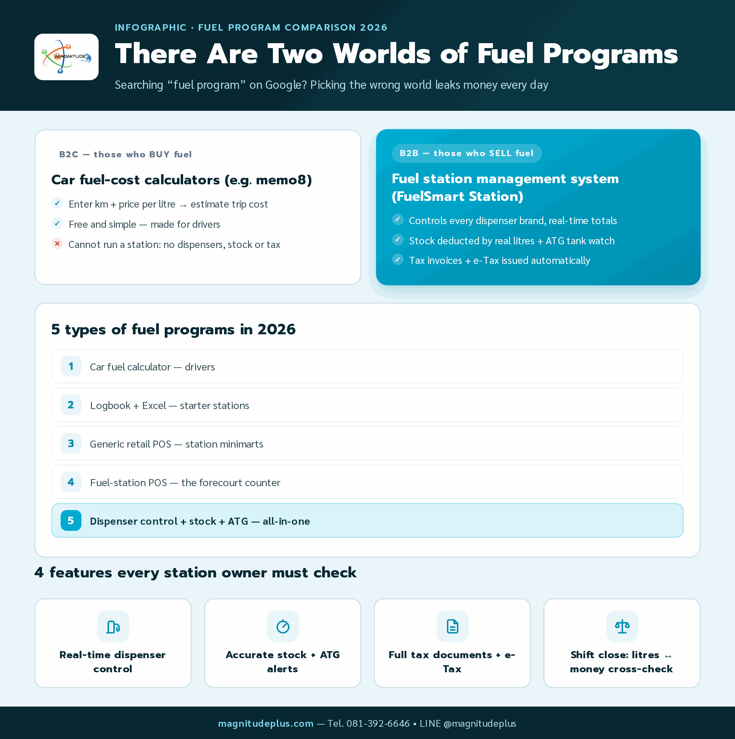 Infographic comparing the two worlds of fuel programs — car fuel-cost calculators for people who buy fuel versus fuel station management systems for station owners, with 5 program types of 2026 and 4 features station owners must check before choosing