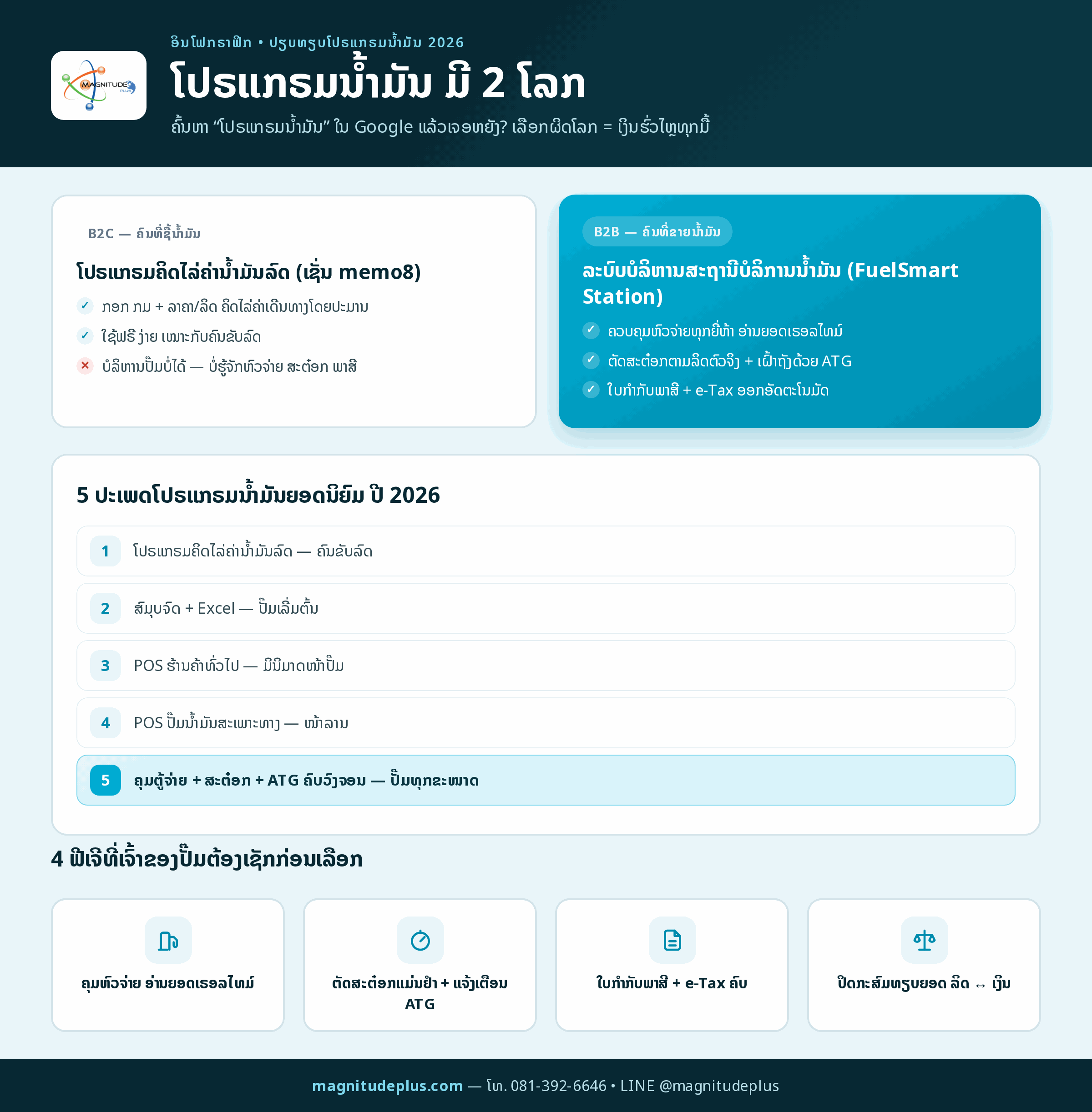 ອິນໂຟກຣາຟິກປຽບທຽບໂປຣແກຣມນ້ຳມັນ 2 ໂລກ — ໂປຣແກຣມຄິດໄລ່ຄ່ານ້ຳມັນລົດສຳລັບຄົນຊື້ນ້ຳມັນ ກັບ ລະບົບບໍລິຫານສະຖານີບໍລິການນ້ຳມັນສຳລັບເຈົ້າຂອງປັ໊ມ ພ້ອມ 5 ປະເພດໂປຣແກຣມນ້ຳມັນປີ 2026 ແລະ 4 ຟີເຈີທີ່ຕ້ອງເຊັກກ່ອນເລືອກ