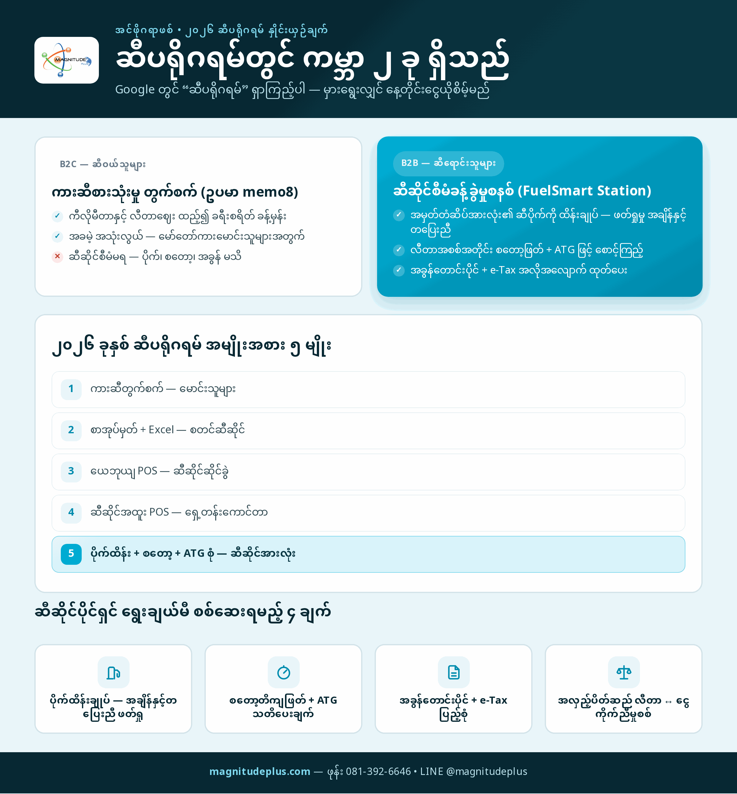 ဆီပရိုဂရမ်ကမ္ဘာနှစ်ခု အင်ဖိုဂရာဖစ် — ဆီဝယ်သူများအတွက် ကားဆီတွက်စက်နှင့် ဆီဆိုင်ပိုင်ရှင်များအတွက် ဆီဆိုင်စီမံခန့်ခွဲမှုစနစ်၊ ၂၀၂၆ ဆီပရိုဂရမ် ၅ မျိုးနှင့် ရွေးချယ်မီ စစ်ရမည့် ၄ ချက်