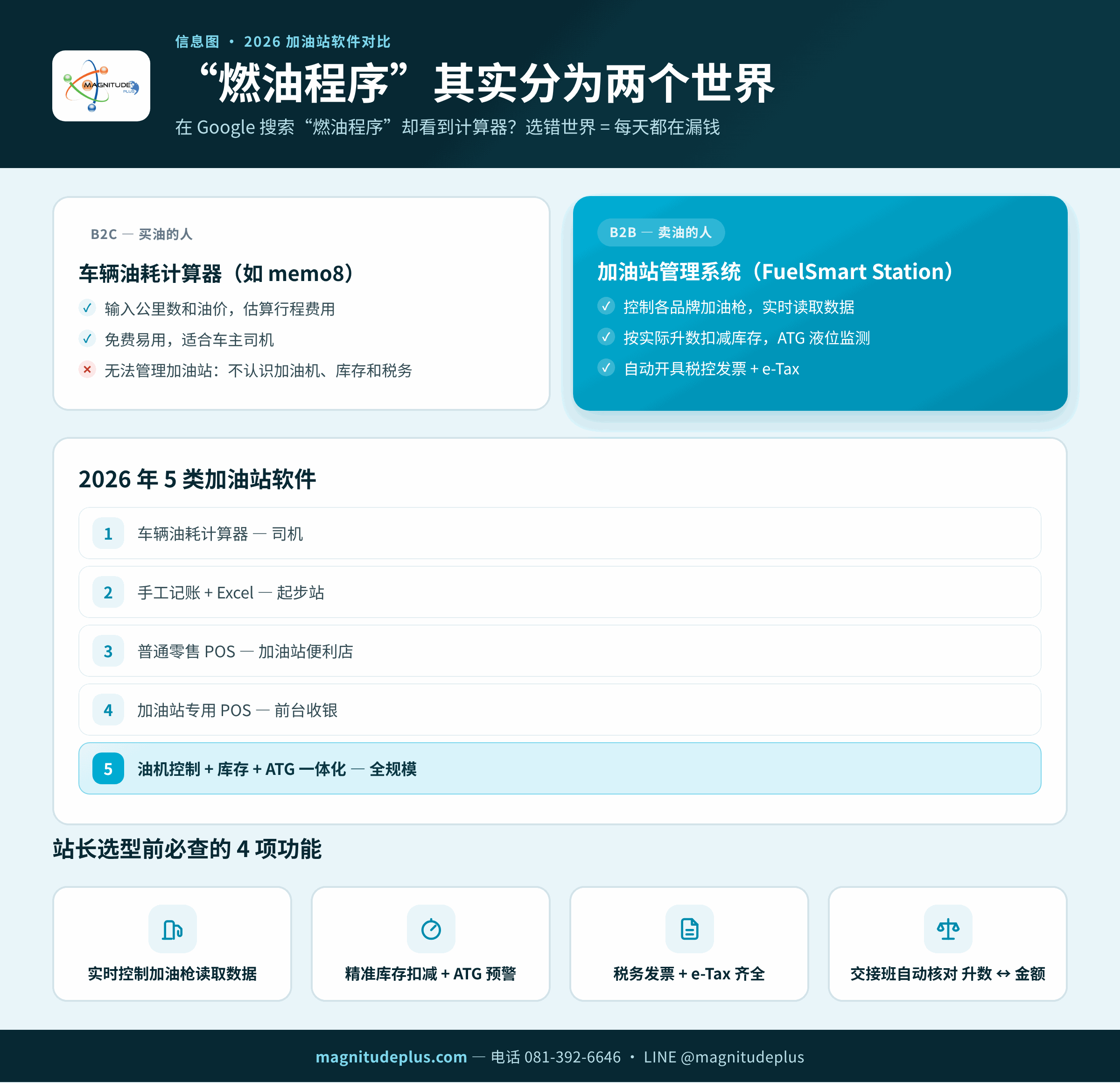 燃油程序两个世界信息图——买油的人用车油耗计算器,卖油的站长用加油站管理系统,附 2026 年 5 类软件与站长选型必查的 4 项功能