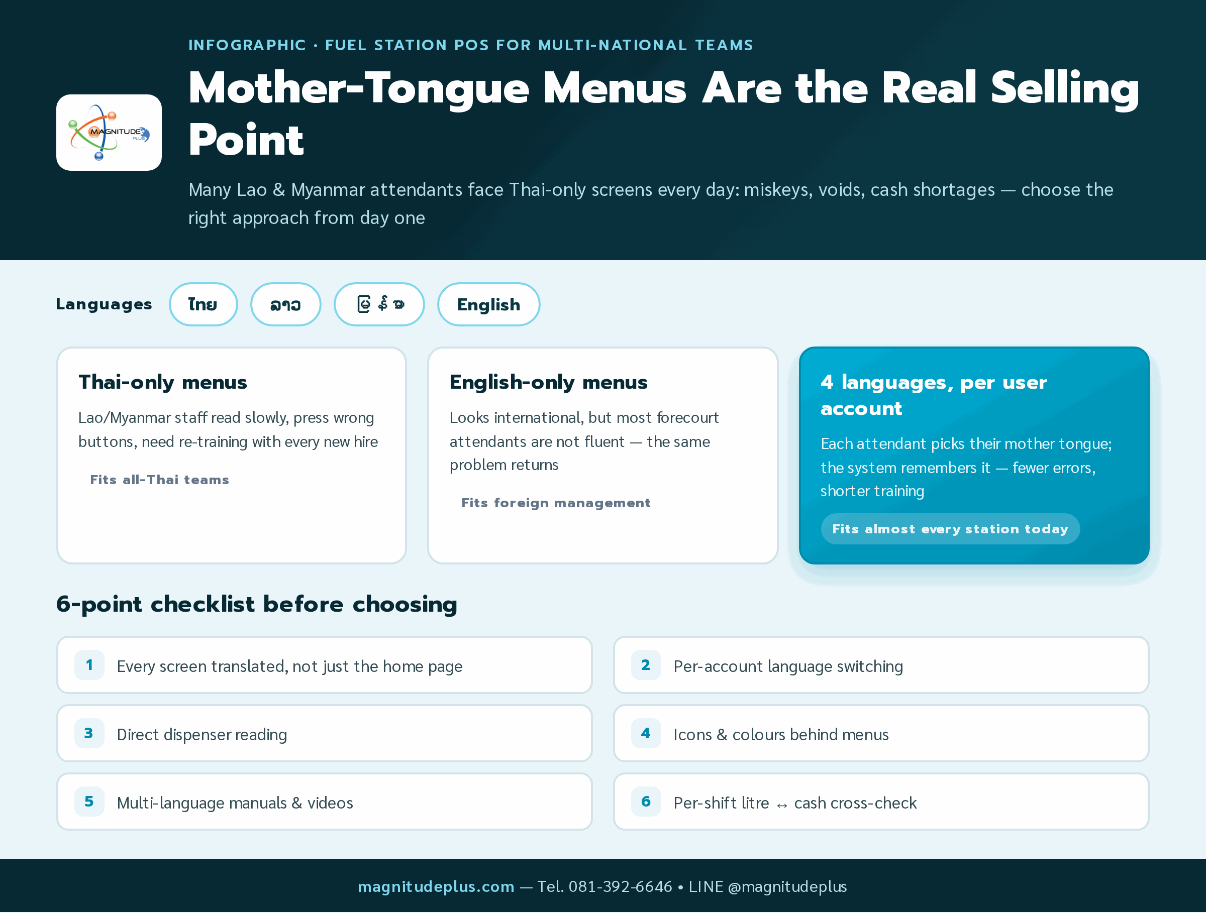 Infographic: fuel station POS with 4 language menus (Thai, Lao, Myanmar, English) — 3 screen approaches compared plus a 6-point checklist for multi-national teams