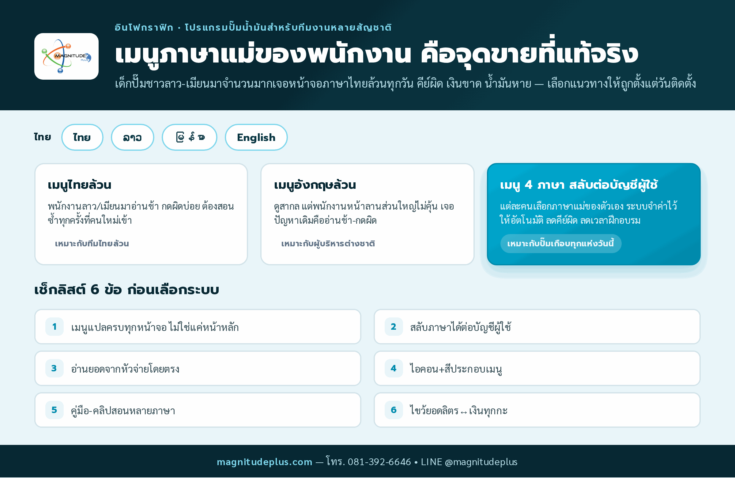 อินโฟกราฟิกโปรแกรมปั๊มน้ำมันเมนู 4 ภาษา ไทย ลาว เมียนมา อังกฤษ — เทียบ 3 แนวทางหน้าจอหน้าตู้จ่าย พร้อมเช็กลิสต์ 6 ข้อเลือกระบบสำหรับทีมงานหลายสัญชาติ