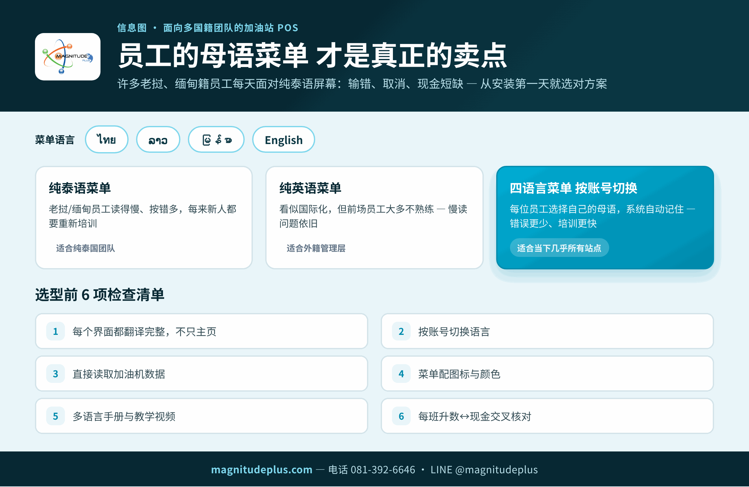 信息图:加油站 POS 四语言菜单(泰、老、缅、英)——三种屏幕方案对比,以及多国籍团队选型 6 项清单
